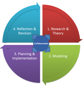 Teaching That Works Model