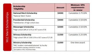 Cost of Attendance – Financial Aid