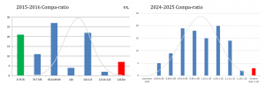 2024 25 Compa-ratio chart